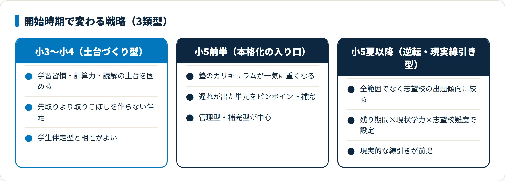 家庭教師の開始時期別の戦略を、小3〜4の土台づくり型・小5前半の本格化・小5夏以降の逆転型の3類型で対比した図