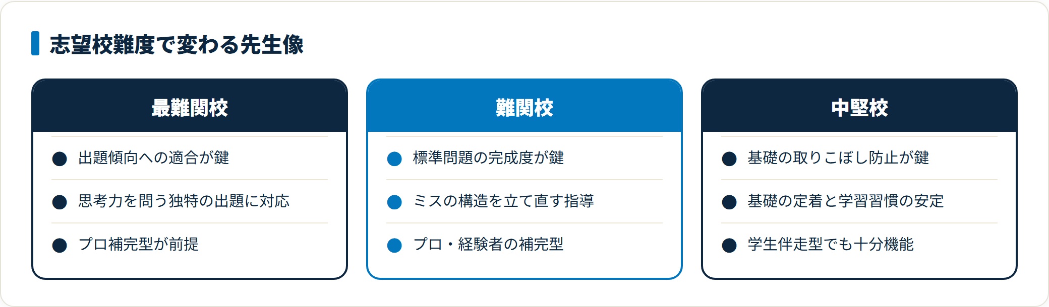 志望校難度別に求める先生像を、最難関はプロ補完型・難関はプロや経験者の補完型・中堅は学生伴走型と対比した図