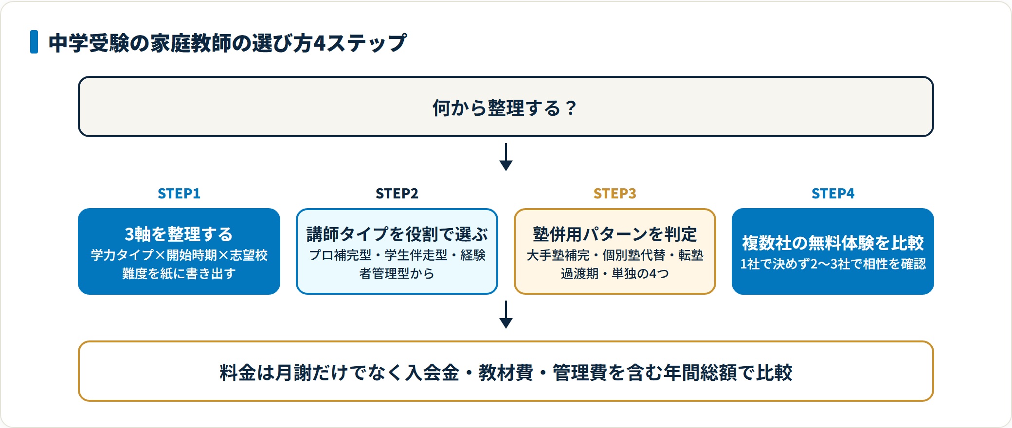 中学受験の家庭教師選びを、3軸の整理・講師タイプを役割で選ぶ・塾併用パターンの判定・複数社の無料体験比較の4ステップで進める判断フローの図