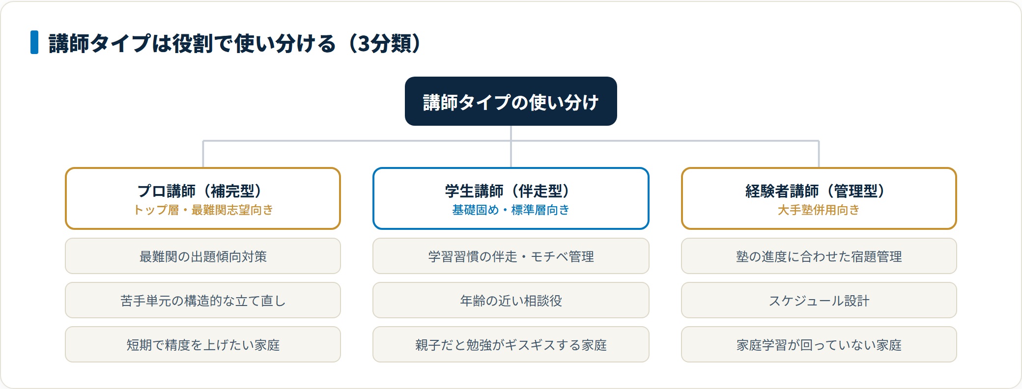 家庭教師の講師タイプを、最難関向きのプロ補完型・基礎固め向きの学生伴走型・塾併用向きの経験者管理型の3つに役割で分類した図