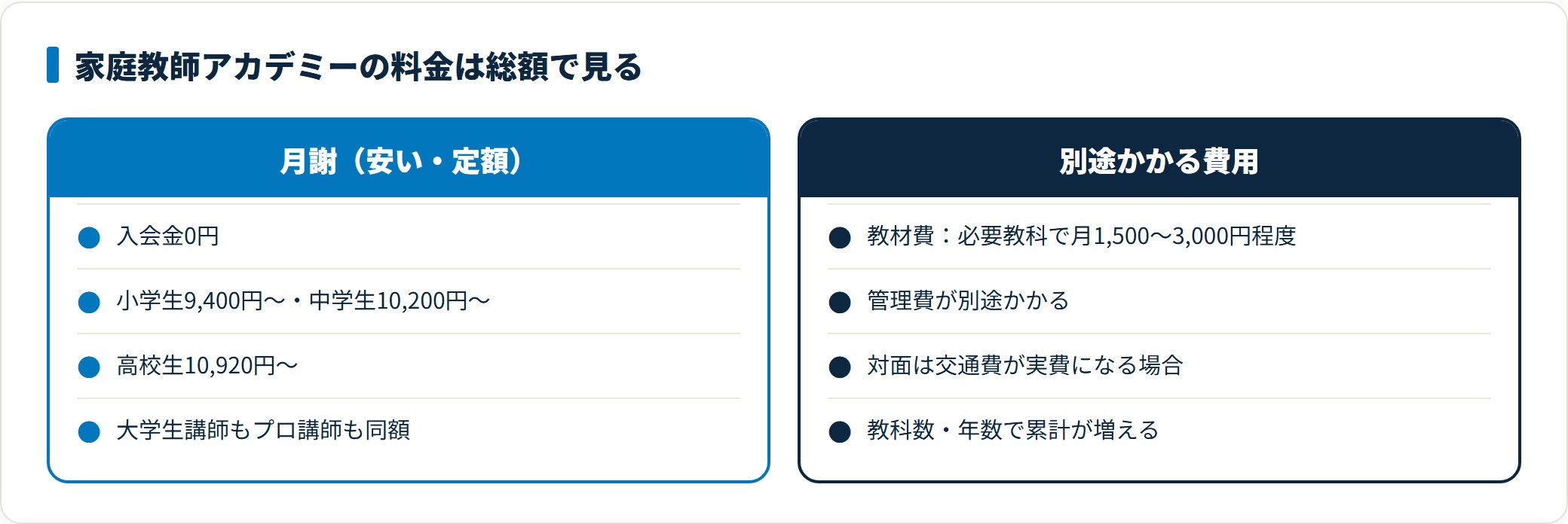 家庭教師アカデミーの料金は入会金0円で月謝が安い一方、教材費や管理費・交通費が別途かかるため、月謝だけでなく年間総額で判断する必要がある。