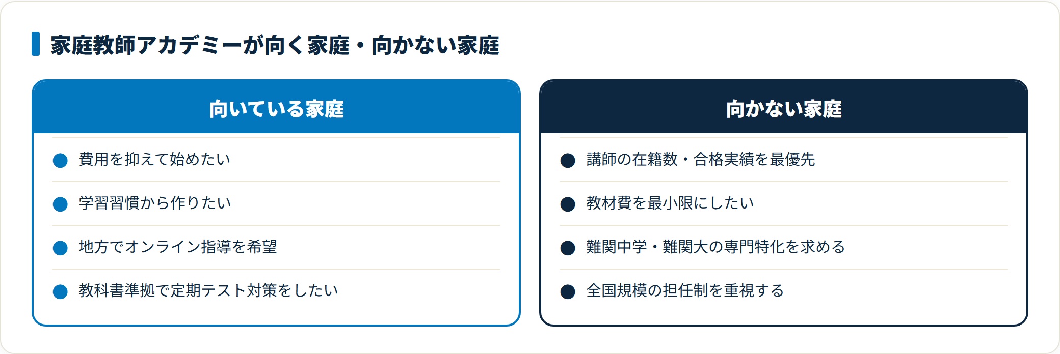 家庭教師アカデミーが向くのは費用を抑えたい・学習習慣から作りたい・地方でオンライン希望の家庭で、向かないのは講師の実績や専門特化・担任制を最優先する家庭である。