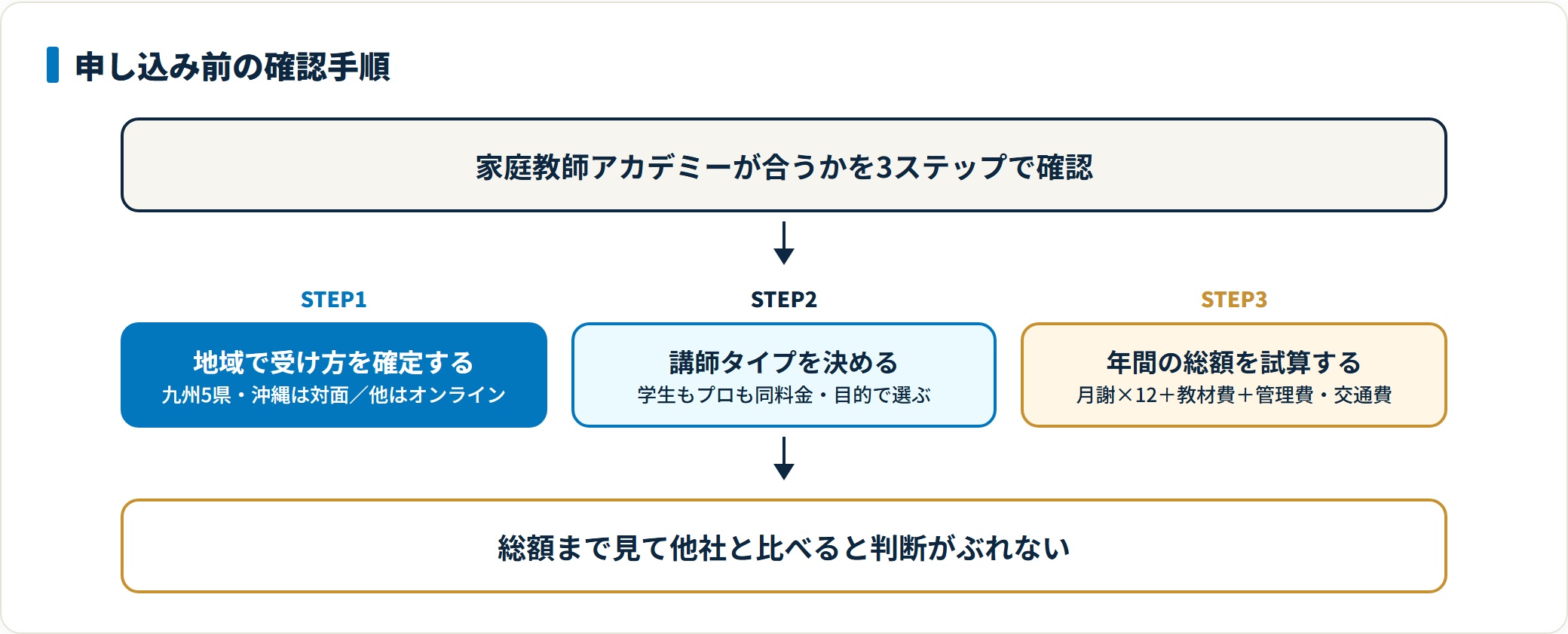 家庭教師アカデミーの申し込み前は、地域で対面かオンラインかを確定し、学生かプロかを目的で選び、月謝と教材費を合わせた年間総額を試算する3ステップで確認する。