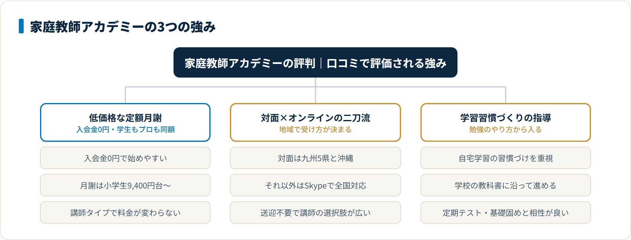 家庭教師アカデミーの強みは、入会金0円で学生もプロも同額の定額月謝、九州は対面でそれ以外はオンライン、勉強のやり方から入る学習習慣づくりの3点である。