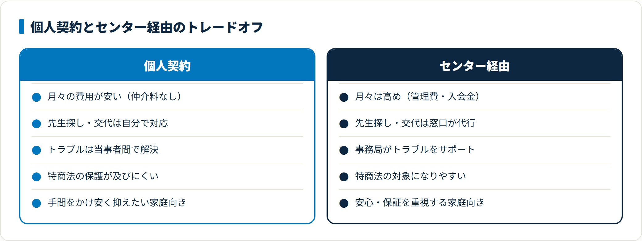 個人契約は月々が安いが探し・交代・トラブルを自分で対応し保護が弱い。センター経由は高めだが窓口代行と保証がある。