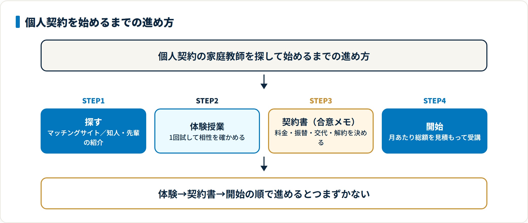 個人契約の家庭教師はマッチングサイトや紹介で探し、体験授業で相性を確認し、契約書で条件を決めてから開始する。