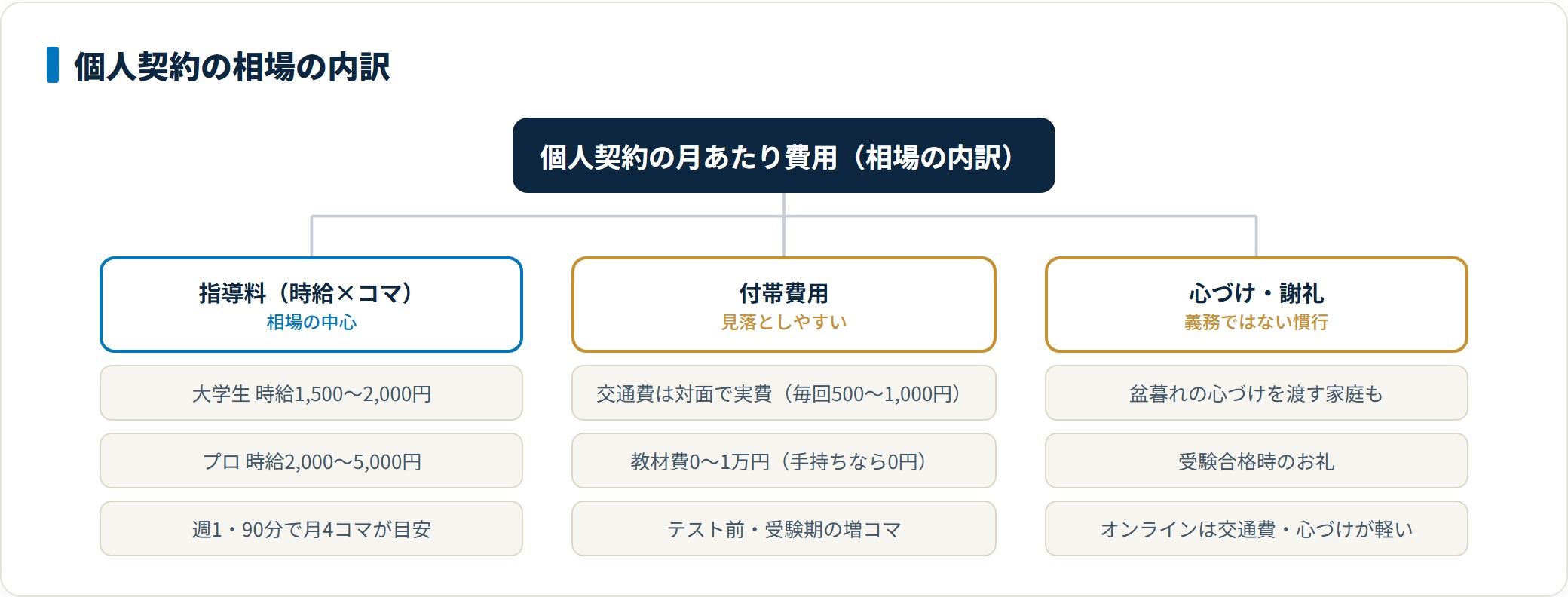 個人契約の月あたり費用は、指導料（大学生1,500〜2,000円・プロ2,000〜5,000円）に交通費・教材費・増コマ・心づけを加えた総額で見る。