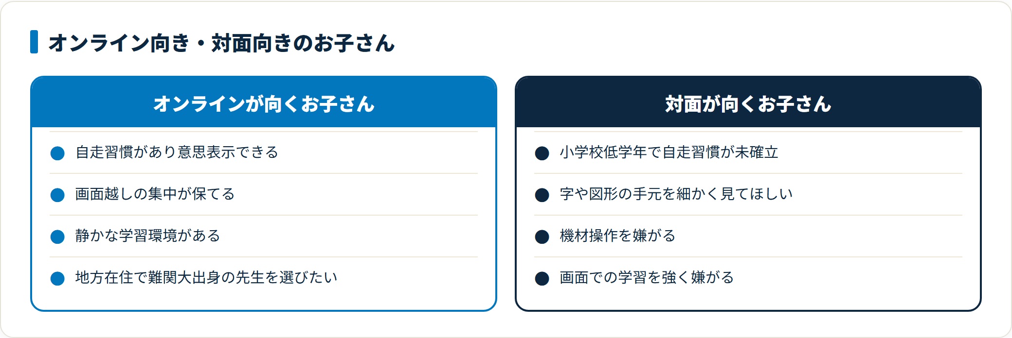 オンラインが向くお子さんと対面が向くお子さんを、自走習慣や画面集中の有無・手元指導の必要性・機材への適応で対比した図