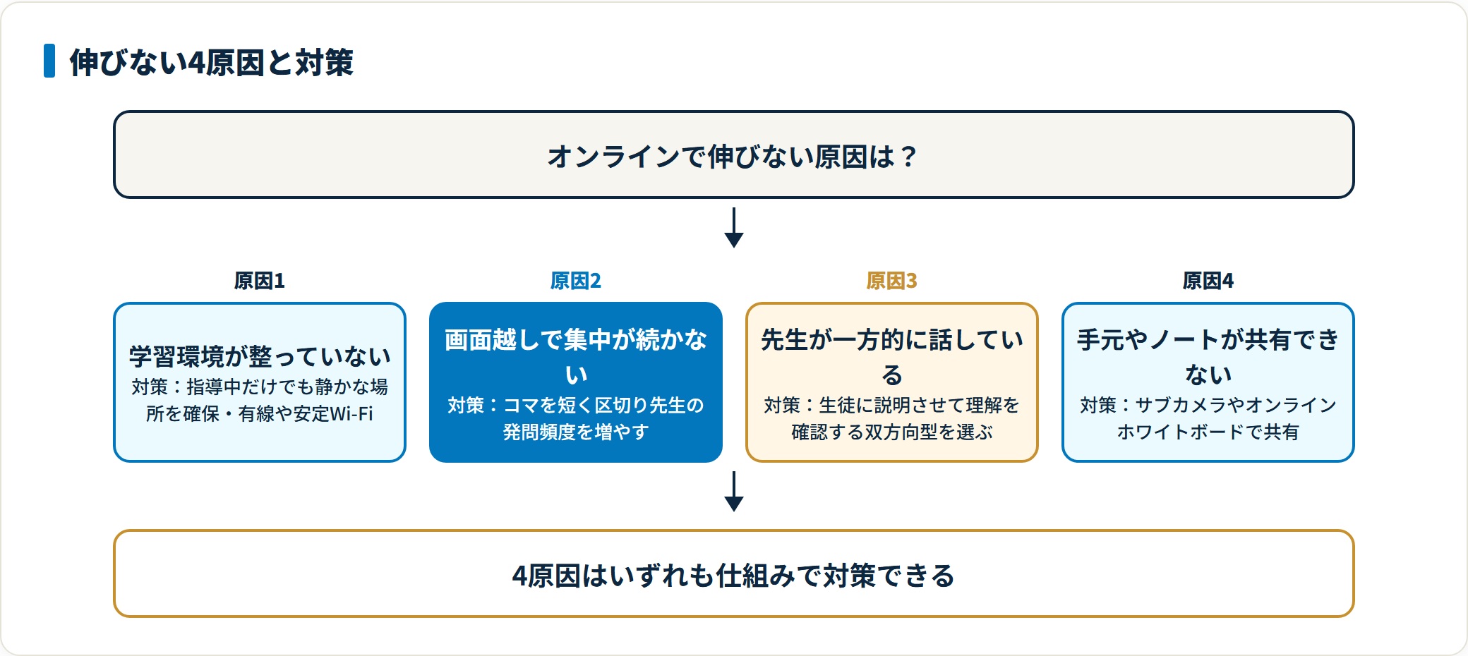 オンライン家庭教師で伸びない4原因（環境・集中・双方向性の不足・手元共有の欠如）と、それぞれの対策を示した図