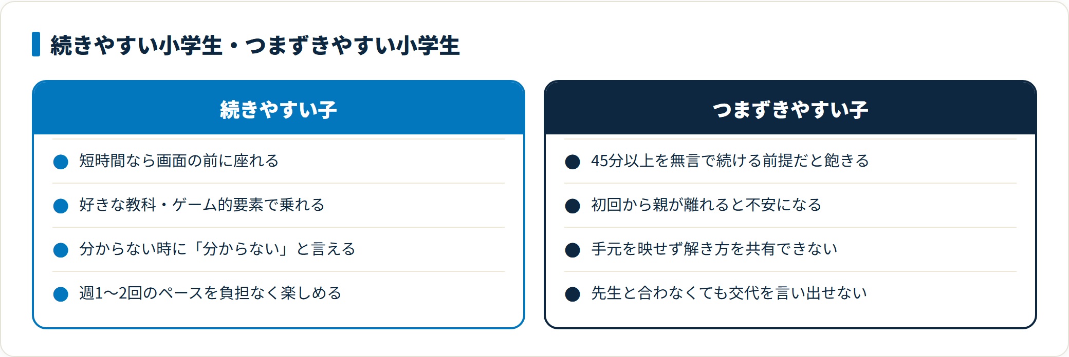 オンライン家庭教師が続く小学生は短時間なら座れて分からないと言えるのに対し、つまずきやすい小学生は長時間前提や講師交代を言い出せない点で差が出る。