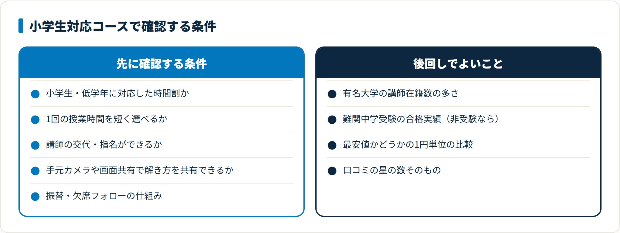 小学生のオンライン家庭教師選びでは、対応時間割や1回の時間、講師交代、手元共有を先に確認し、講師の学歴数や最安値は後回しでよい。