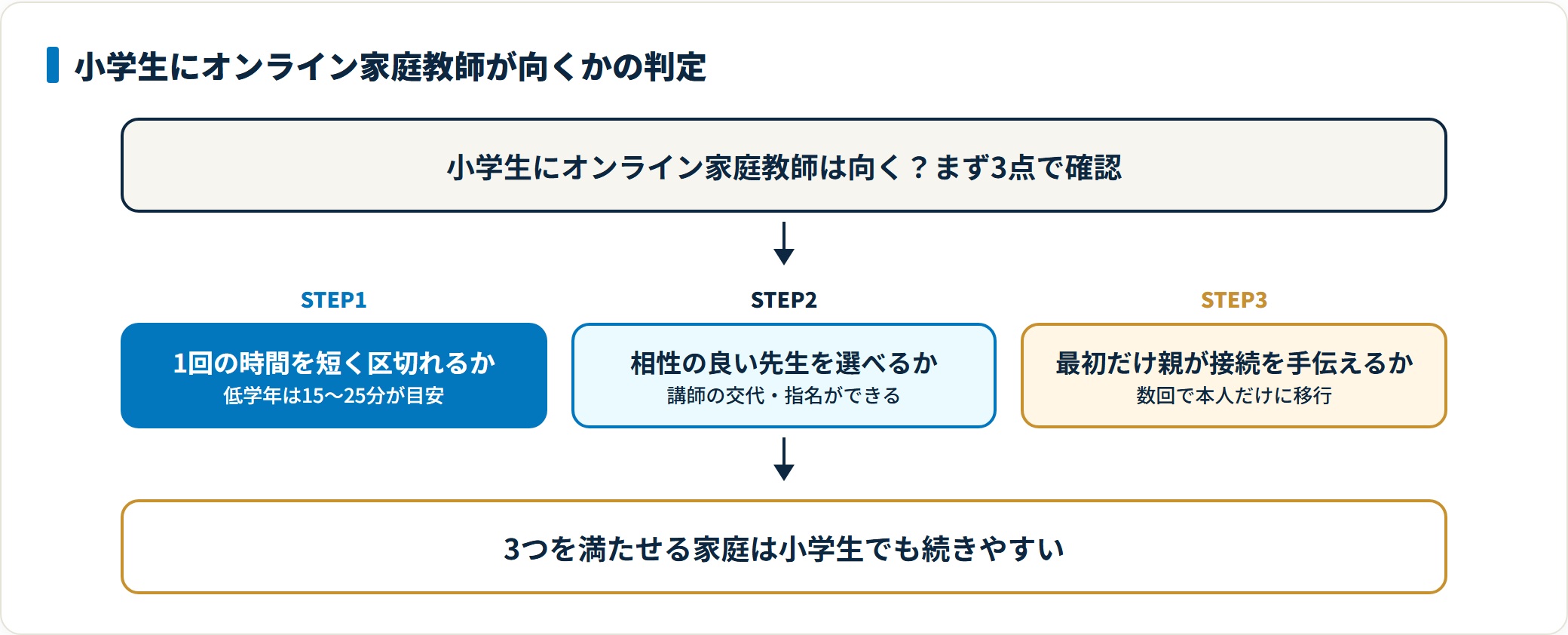 小学生にオンライン家庭教師が向くかは、1回の時間を短く区切れるか、相性の良い先生を選べるか、最初だけ親が接続を手伝えるかの3点で判断する。