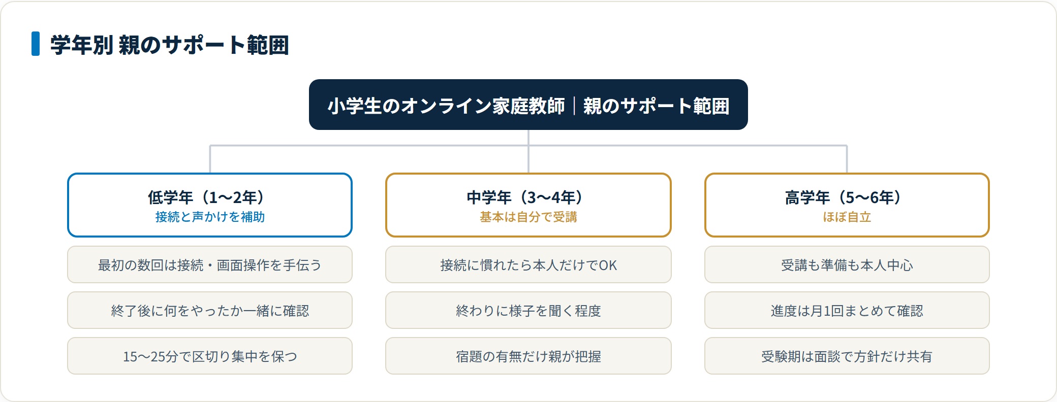 小学生のオンライン家庭教師で親のサポートは、低学年は接続と声かけの補助、中学年は基本自分で受講、高学年はほぼ自立と学年で変わる。