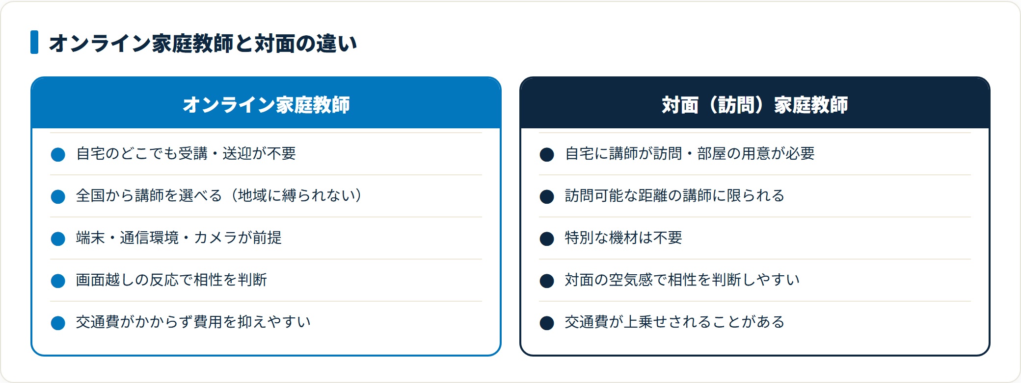 オンライン家庭教師と対面家庭教師を場所・講師の選択肢・準備・相性判断・費用の5点で対比した図。