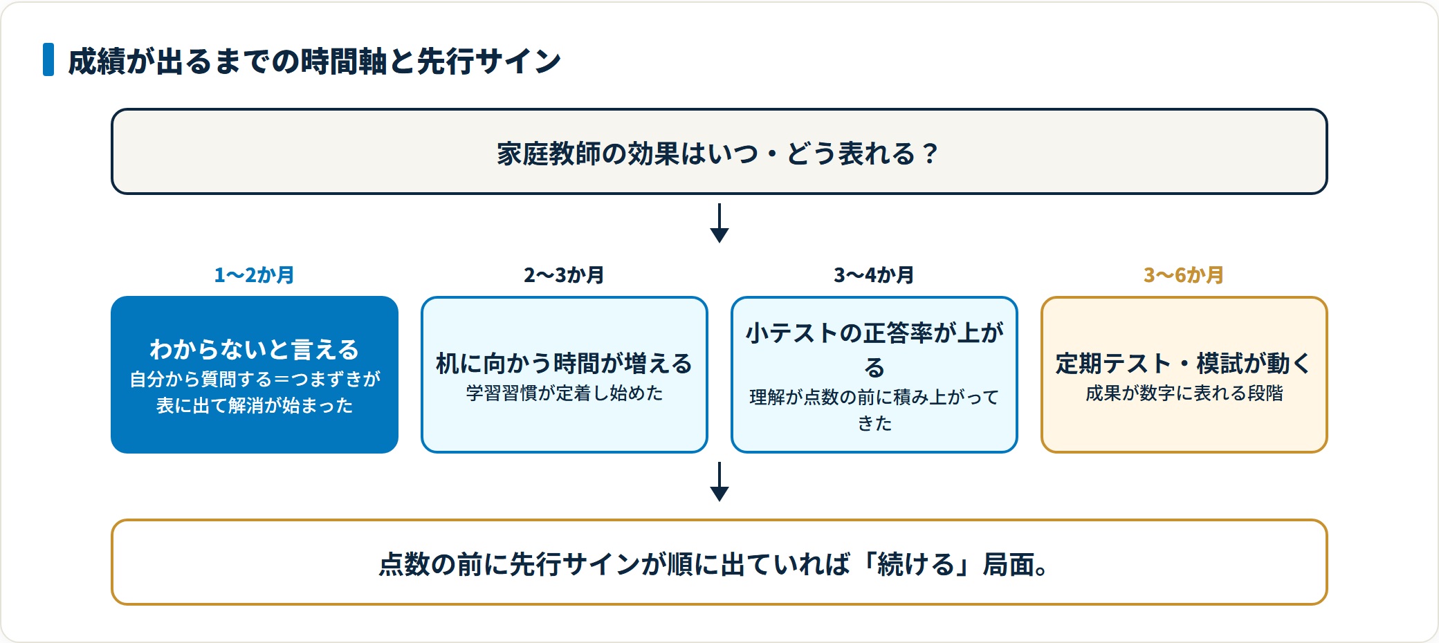 家庭教師の効果が出るまでの先行サインを1〜2か月から3〜6か月の4段階で示した図。