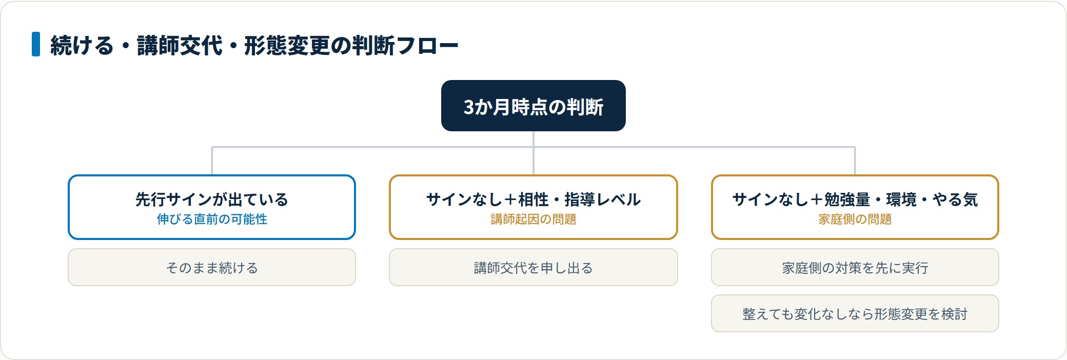 家庭教師を続けるか講師交代か形態変更かを先行サインと原因で切り分ける判断フロー図。