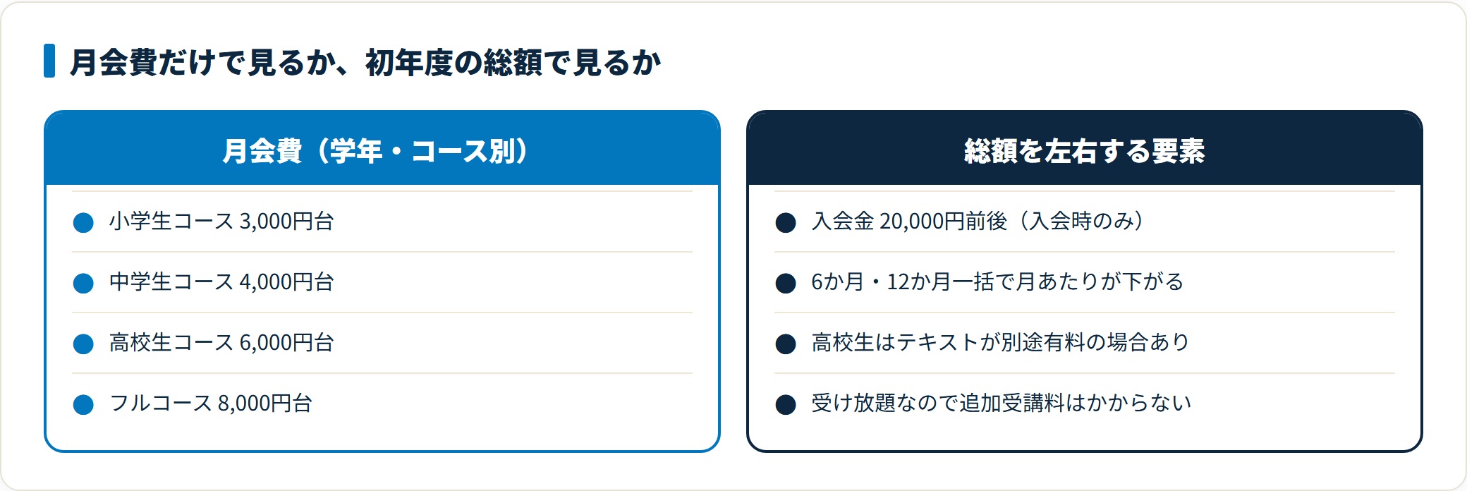 e点ネット塾の学年別月会費と、初年度に加わる入会金や割引条件を対比した図。