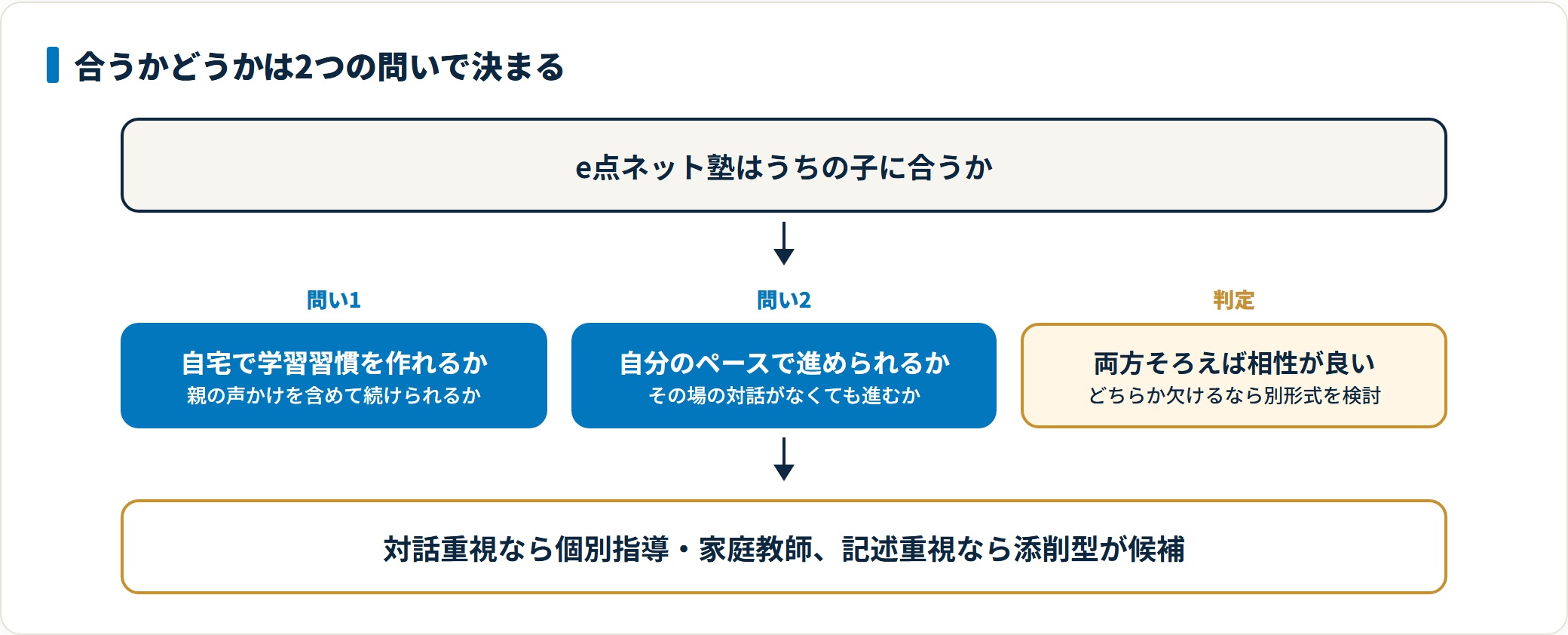 e点ネット塾が向くかどうかを自宅の学習習慣とペース管理の2つの問いで判断する図。