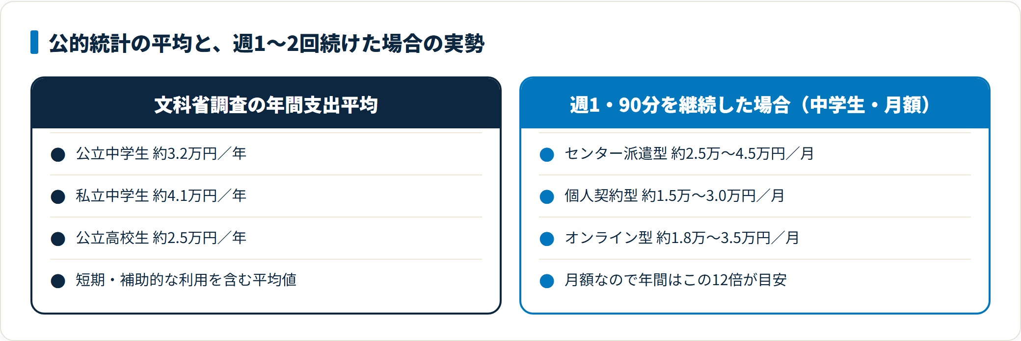 文部科学省調査の家庭教師費年間支出平均と、週1回継続した場合の月額実勢価格を対比した図。