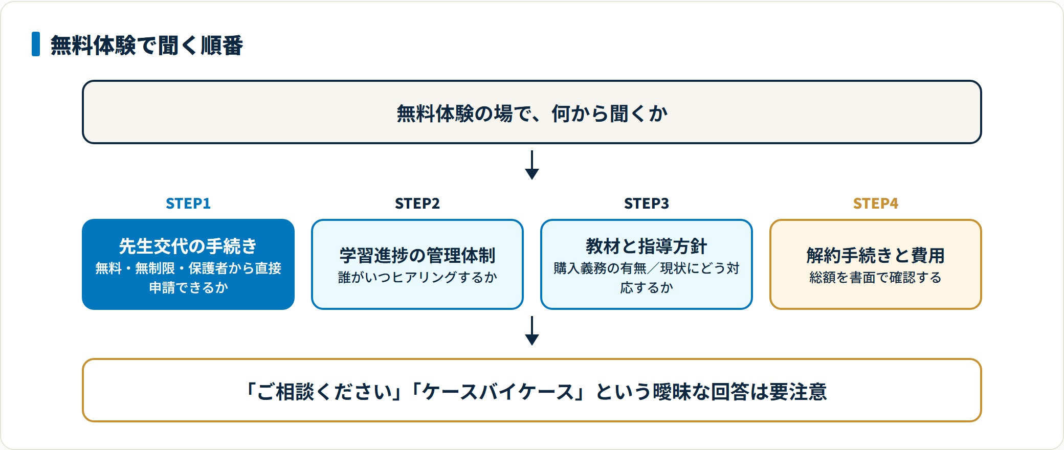 無料体験で確認すべき質問を交代手続き・進捗管理・教材と指導方針・解約条件の順に整理した図。