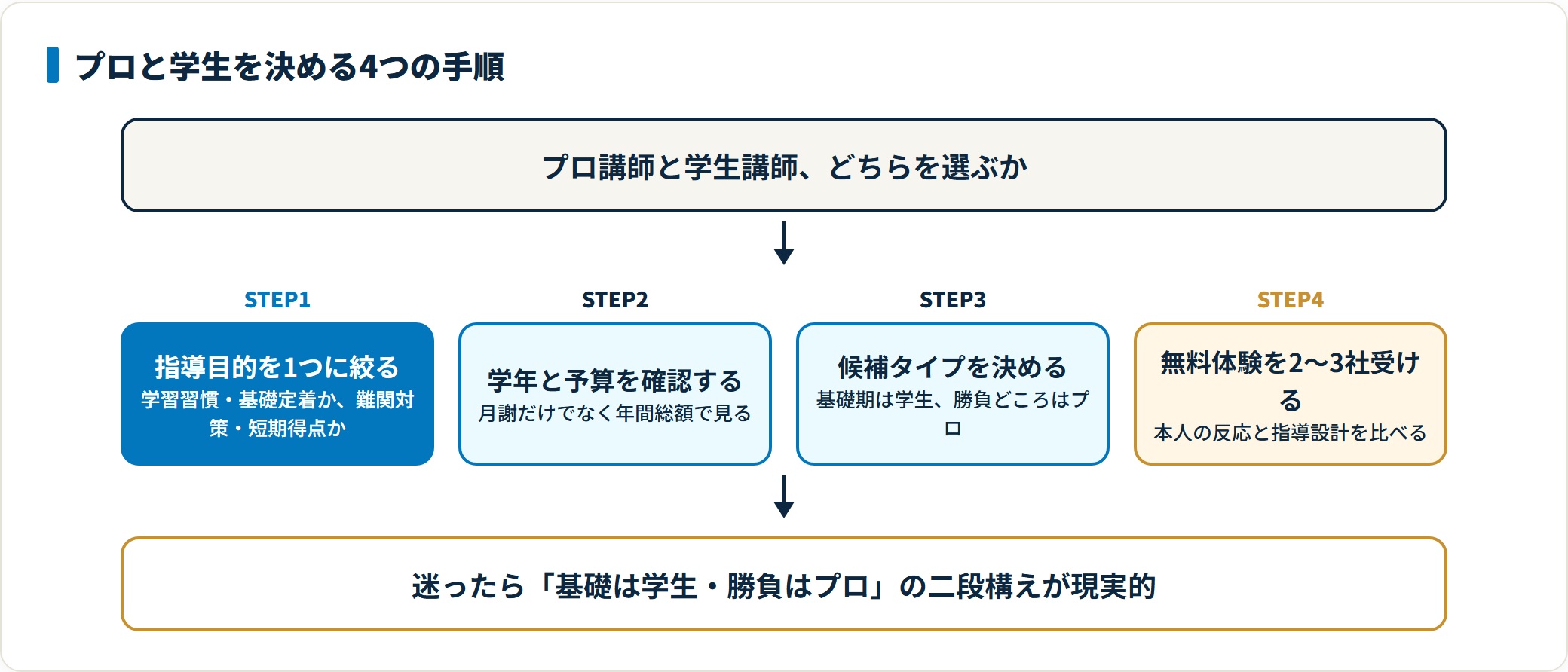 指導目的を1つに絞り、学年と予算から候補タイプを決め、無料体験で確定する4段階の判断手順を示した図。