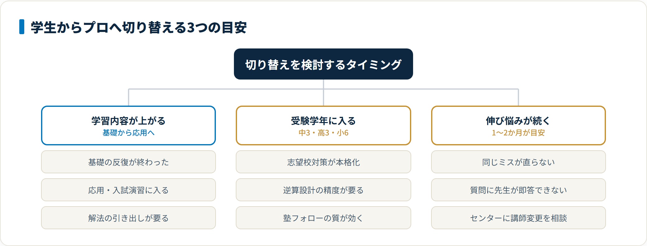 学生講師からプロ講師へ切り替える目安を、学習内容・受験学年・伸び悩みの3つに分類した図。