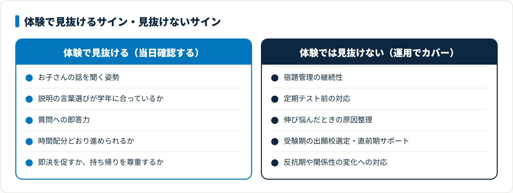 体験授業の場で確認できる項目と、契約後の運用でしか判断できない項目を対比した図。