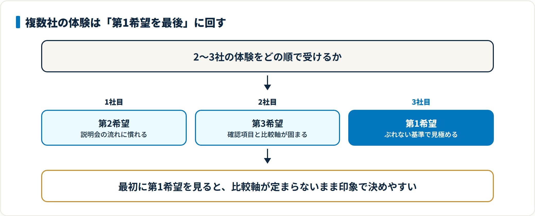 体験授業の申込み順を第2希望・第3希望・第1希望の順にする理由を示した図。