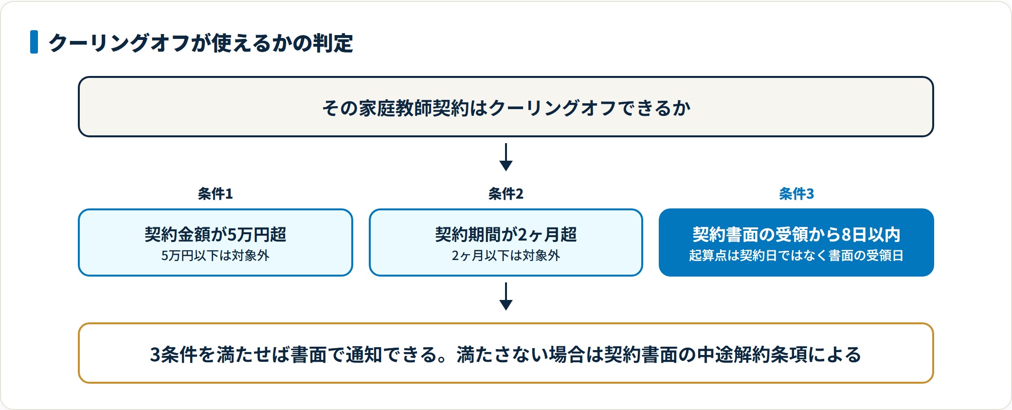 家庭教師契約でクーリングオフが適用されるかを金額・契約期間・書面受領日の3条件で判定する図。