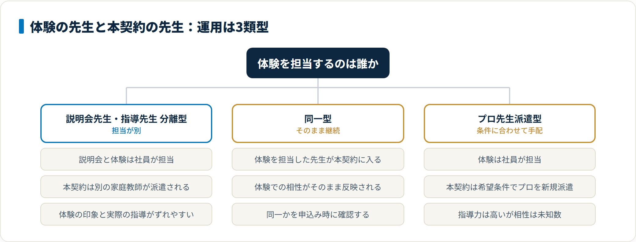 家庭教師派遣サービスにおける体験担当者と本契約講師の関係を3類型に分類した図。
