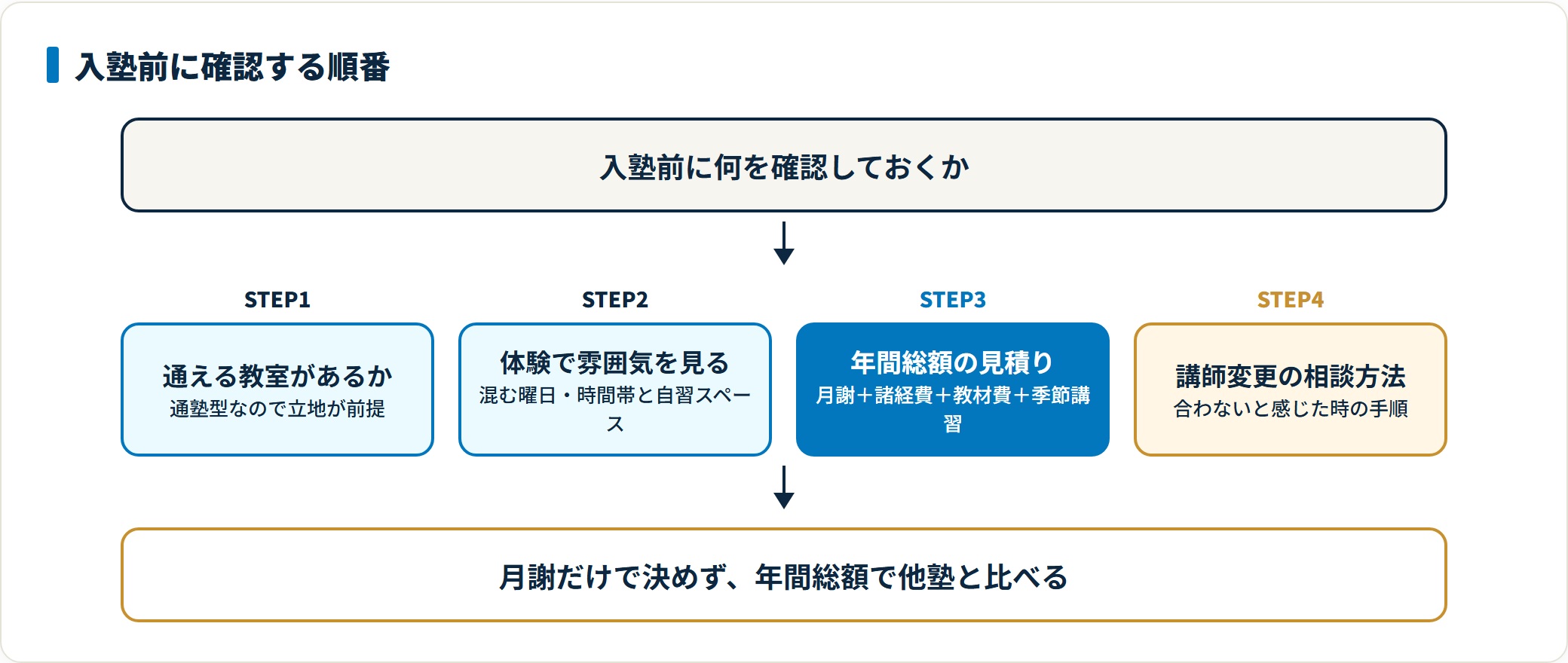 個別指導キャンパスの入塾前に通塾圏・教室の雰囲気・年間総額・講師変更の相談方法を確認する手順を示した図。