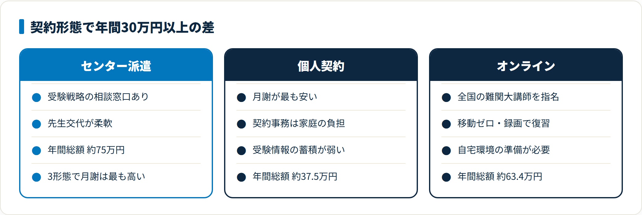 高校生の家庭教師を契約形態別に比較した図。センター派遣・個人契約・オンラインで年間総額に30万円以上の差が出るため年間総額で判断する。