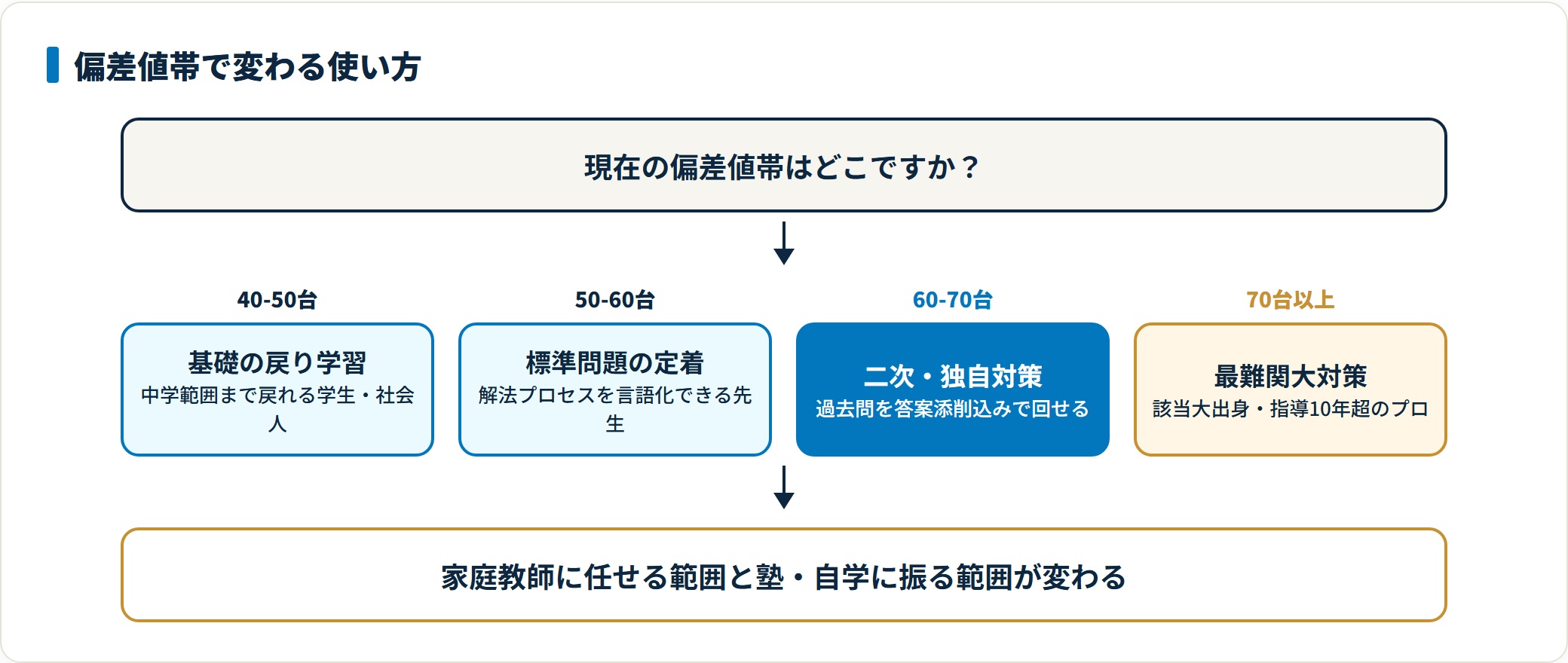 高校生の偏差値帯別に家庭教師の使い方を整理した判定図。40-50台は基礎の戻り学習、60-70台は二次対策、70台以上は最難関大対策が中心になる。