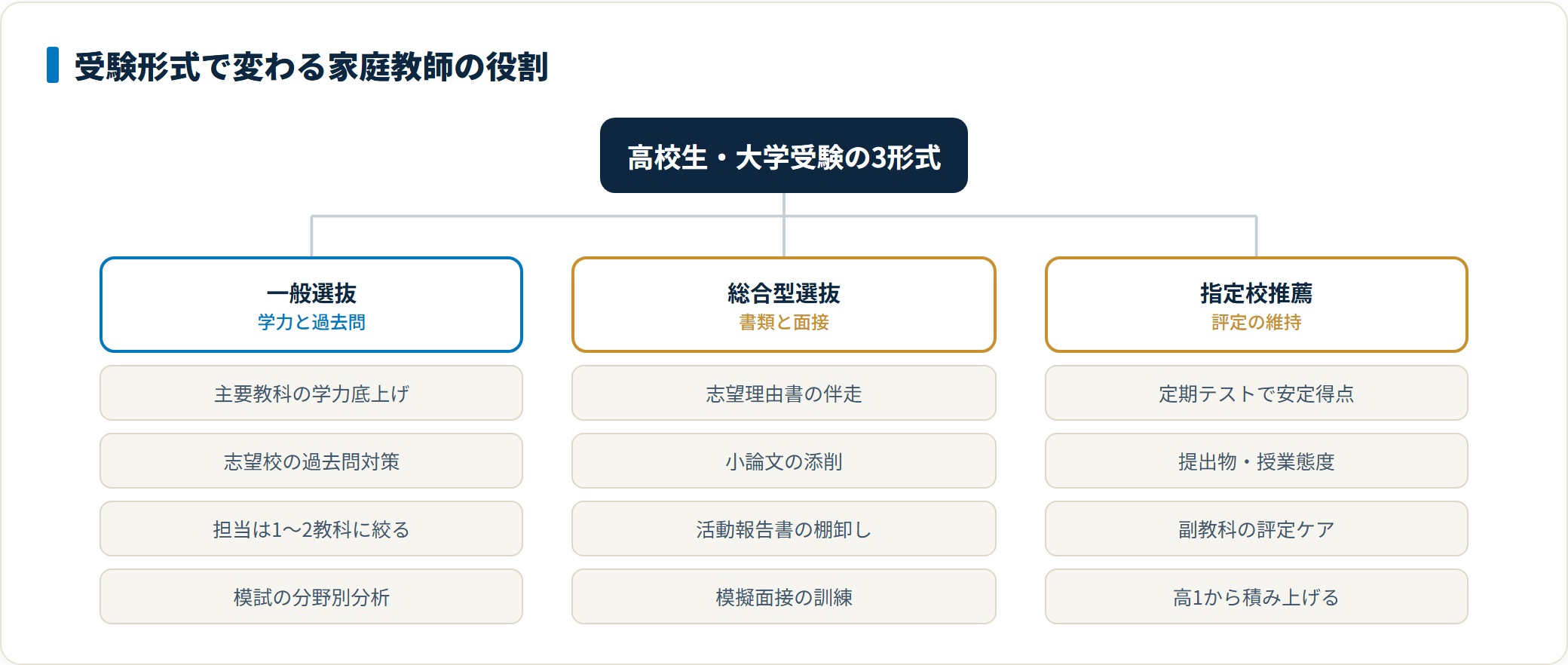 大学受験の形式別に家庭教師の役割を整理した図。一般選抜は学力と過去問、総合型選抜は書類と面接、指定校推薦は評定の維持が中心テーマになる。