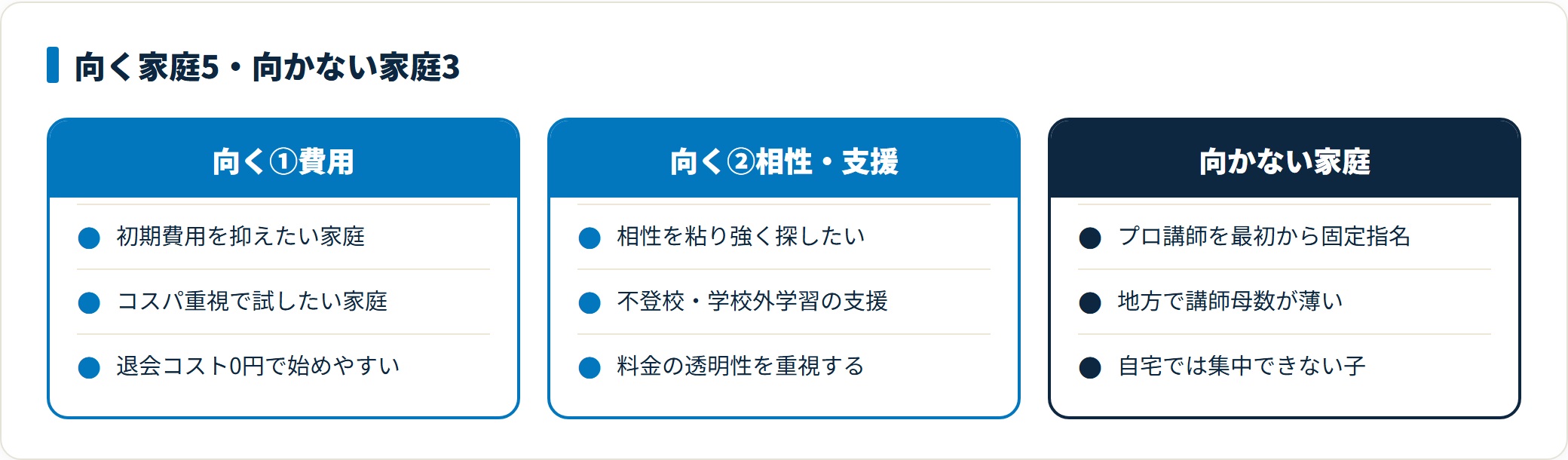家庭教師のサクシードが向く家庭を費用面と相性・支援面の5パターン、向かない家庭をプロ講師の固定指名希望・地方で講師母数が薄い・自宅で集中できない子の3パターンに整理した図。