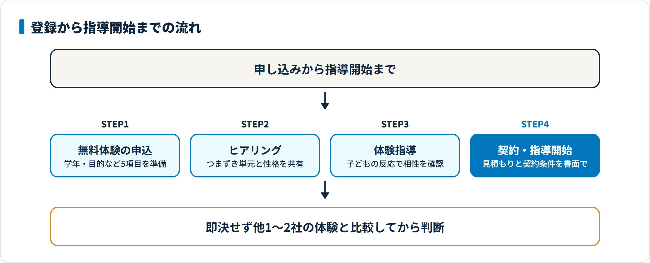 家庭教師のサクシードの利用手順を、無料体験の申し込み、ヒアリング、体験指導での相性確認、契約と指導開始の4ステップで示し、各段階の確認事項を添えた図。