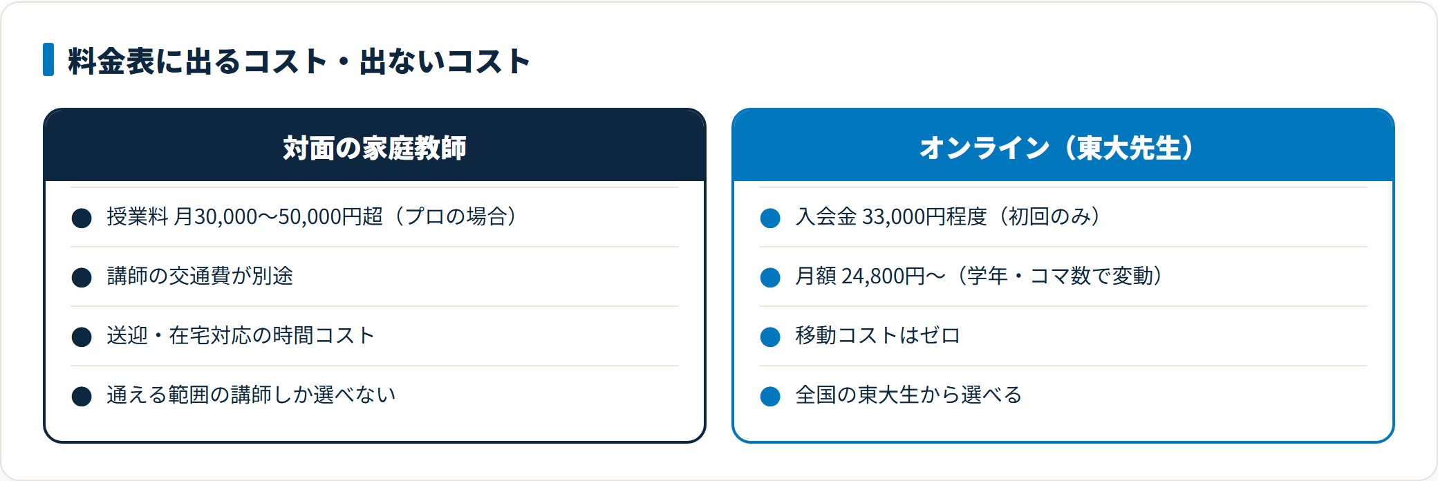 対面家庭教師とオンライン家庭教師の費用を、料金表に出る費用と出ない負担に分けて対比した図。
