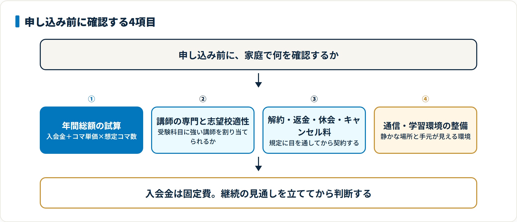 東大先生の申し込み前に年間総額・講師の専門・解約条件・通信環境を確認する手順を示した図。