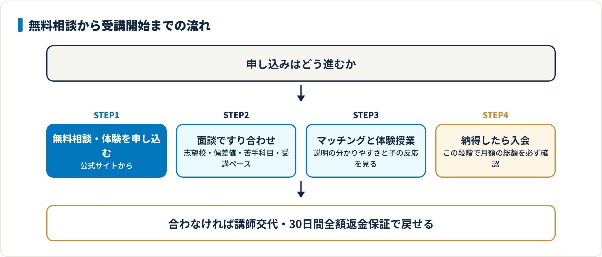 トウコベPRIMEの無料相談・面談・体験授業・入会までの4段階を示した図。