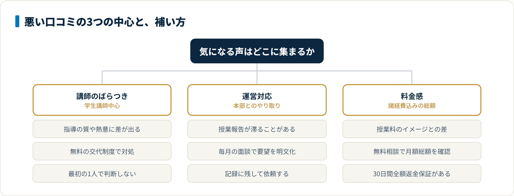 トウコベPRIMEの悪い口コミを講師のばらつき・運営対応・料金感の3点に整理し、それぞれの補い方を示した図。