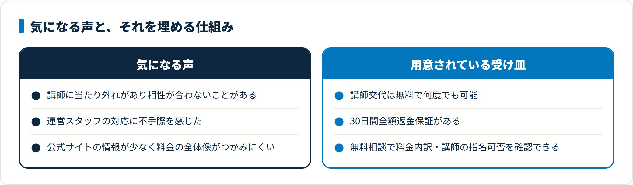トウコベの気になる口コミと、それに対応する講師交代・返金保証・無料相談の仕組みを対比した図。