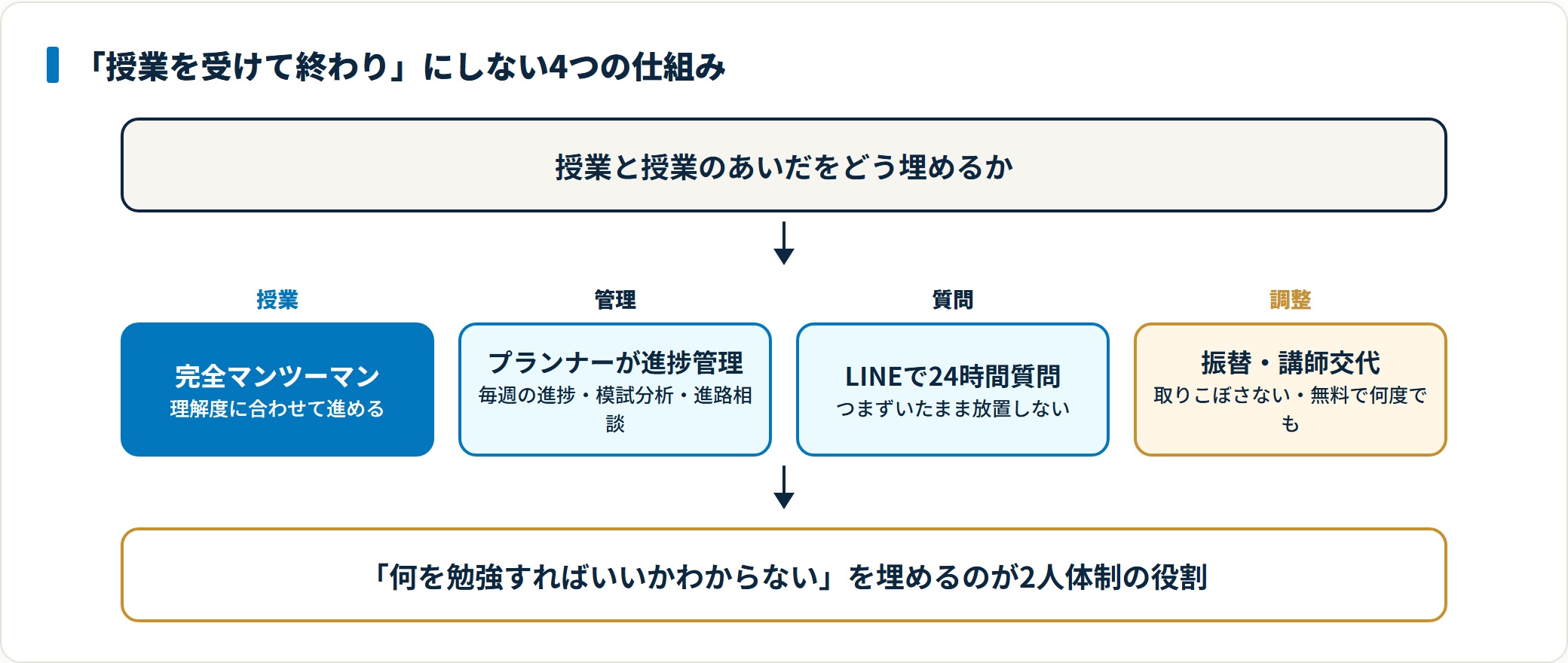 トウコベのマンツーマン授業・プランナーの進捗管理・LINE質問・振替と講師交代の仕組みを示した図。