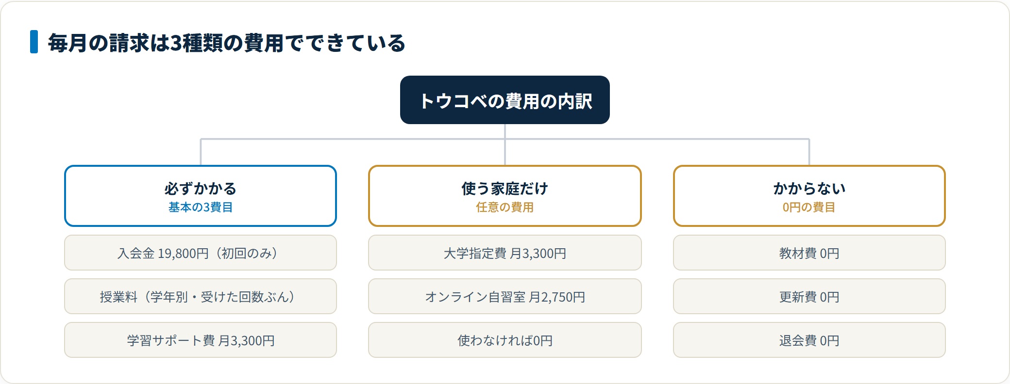 トウコベの費用を必ずかかる費用・任意の費用・かからない費用の3種類に分類した図。