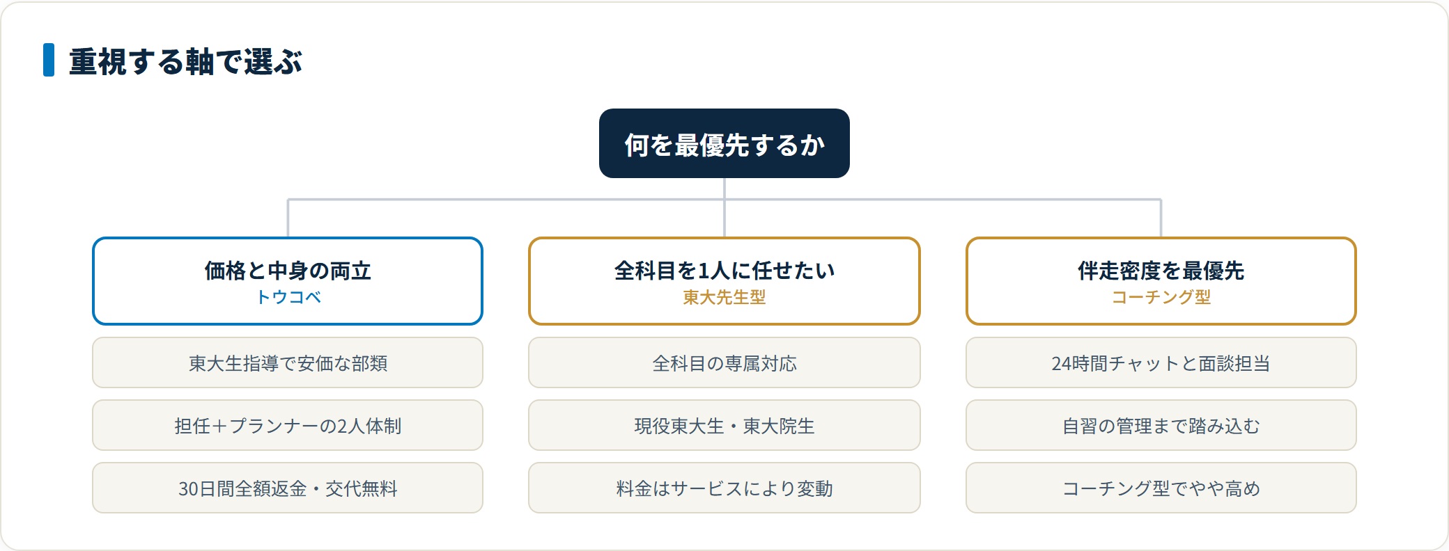 トウコベ・東大先生・スタディコーチを重視する軸ごとに住み分けた図。